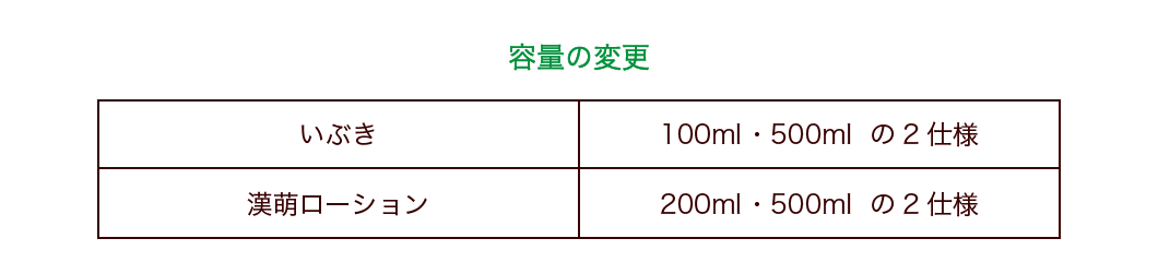 容量の変更。いぶき、100ml・500mlの2仕様。漢萌ローション、200ml ・500ml  の2仕様。