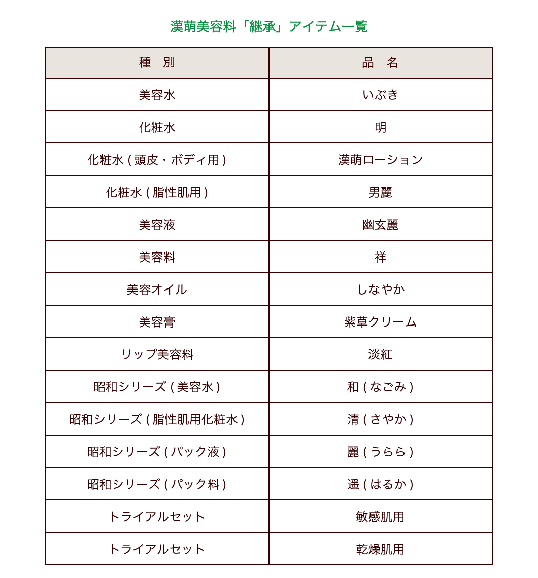 漢萌美容料「継承」アイテム一覧。美容水、いぶき。化粧水、明。化粧水(頭皮・ボディ用)、漢萌ローション。化粧水(脂性肌用)、男麗。美容液、幽玄麗。美容料、祥。美容オイル、しなやか。美容膏、紫草クリーム。リップ美容料、淡紅。昭和シリーズ(美容水)、和(なごみ)。昭和シリーズ(脂性肌用化粧水)、清(さやか)。昭和シリーズ(パック液)、麗(うらら)。昭和シリーズ(パック料)、遥(はるか)。トライアルセット、敏感肌用。トライアルセット、乾燥肌用。