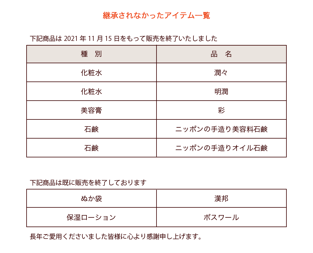 継承されなかったアイテム一覧。下記商品は2021年11月15日をもって販売を終了いたしました。化粧水、潤々。化粧水、明潤。美容膏、彩。石鹸、ニッポンの手造り美容料石鹸。石鹸、ニッポンの手造りオイル石鹸。下記商品は既に販売を終了しております。ぬか袋、漢邦。保湿ローション、ボスワール。長年ご愛用くださいました皆様に心より感謝申し上げます。